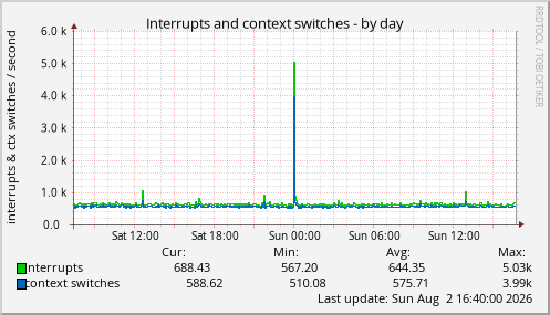Interrupts and context switches