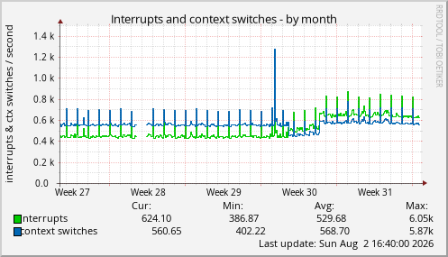 Interrupts and context switches