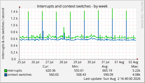 Interrupts and context switches