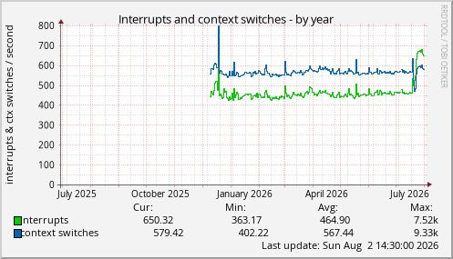 Interrupts and context switches