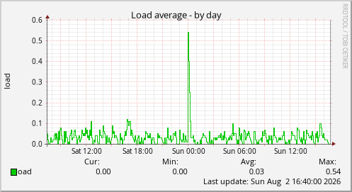 Load average