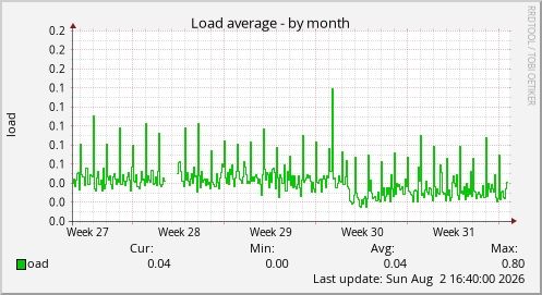 Load average