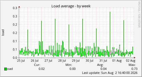 Load average