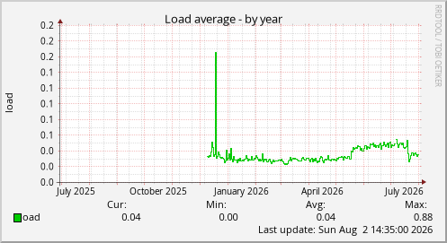 Load average
