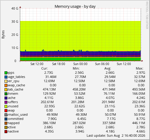 Memory usage