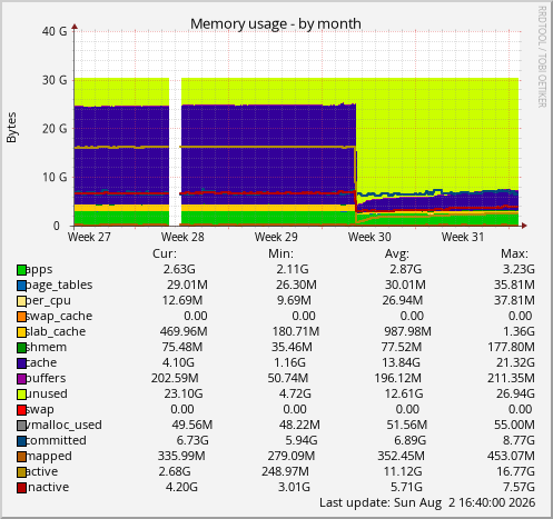 Memory usage