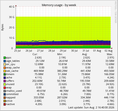 Memory usage
