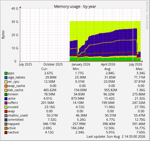 Memory usage