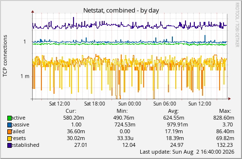 Netstat, combined