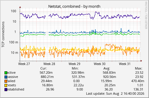 Netstat, combined