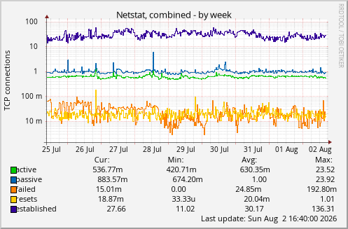 Netstat, combined