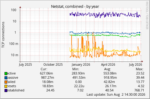 Netstat, combined