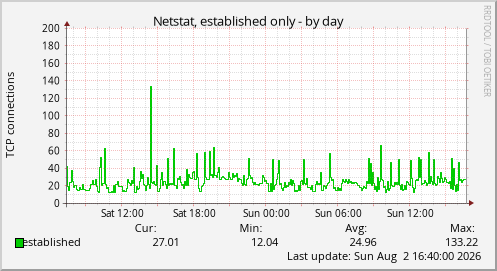 Netstat, established only