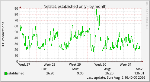 Netstat, established only