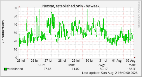 Netstat, established only