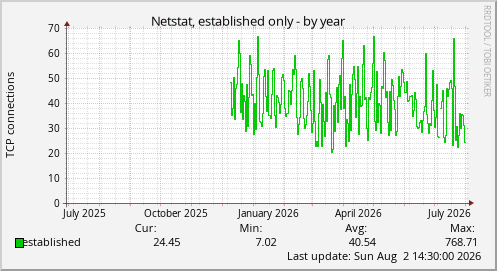 Netstat, established only