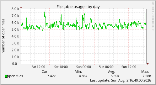 File table usage