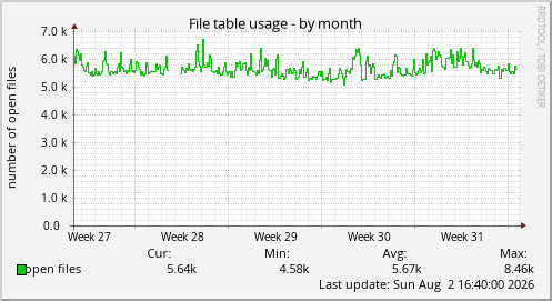 File table usage