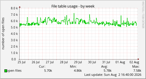 File table usage