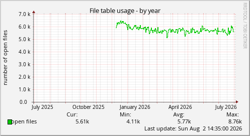 File table usage