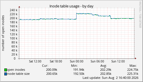 Inode table usage