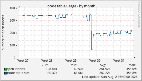 Inode table usage