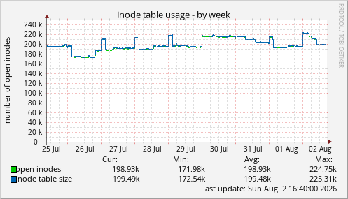 Inode table usage