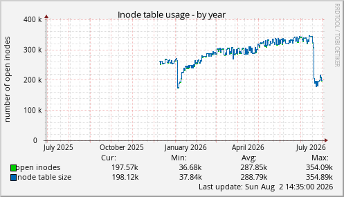 Inode table usage