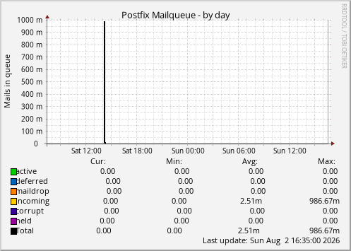 Postfix Mailqueue