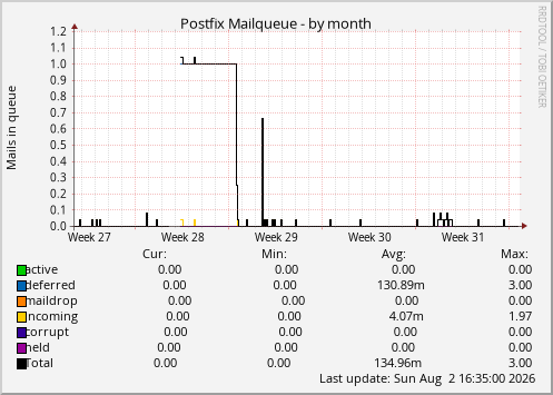 Postfix Mailqueue