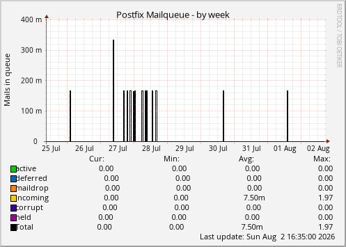 Postfix Mailqueue