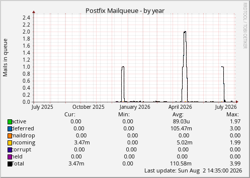 Postfix Mailqueue