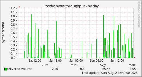 Postfix bytes throughput