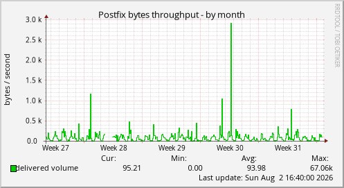 Postfix bytes throughput