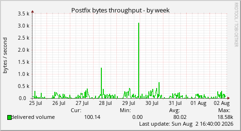 Postfix bytes throughput