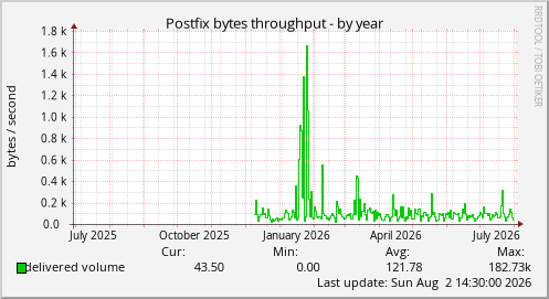 Postfix bytes throughput