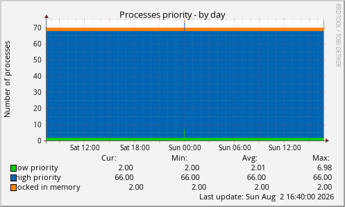 Processes priority