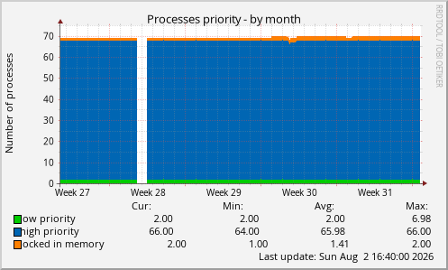 Processes priority