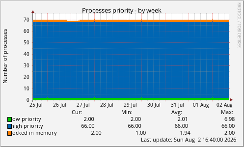 Processes priority