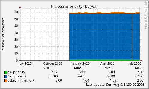 Processes priority