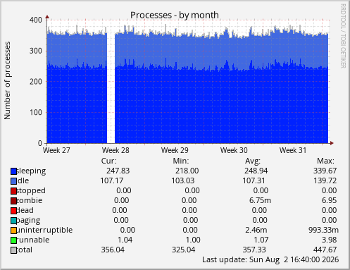 Processes