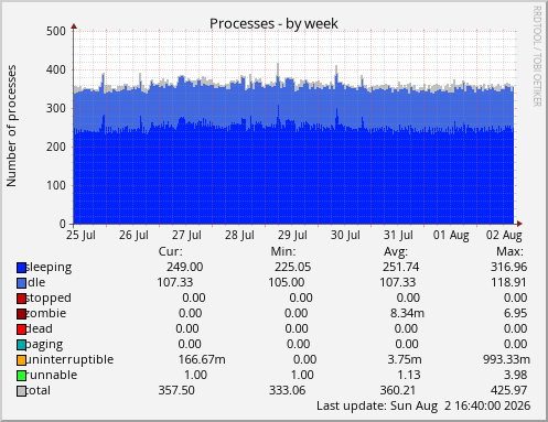 Processes