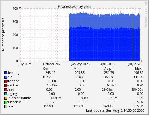 Processes