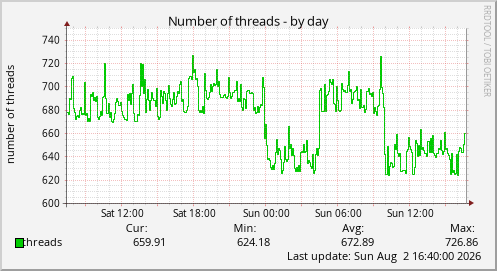 Number of threads