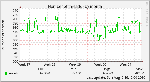 Number of threads