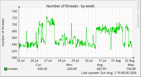 Number of threads
