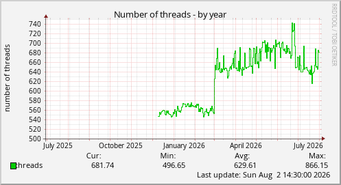 Number of threads