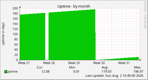 Uptime
