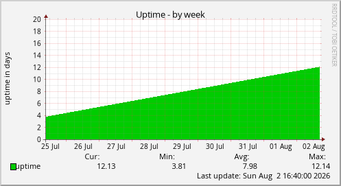 Uptime