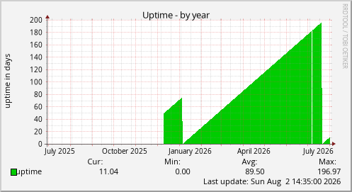 Uptime